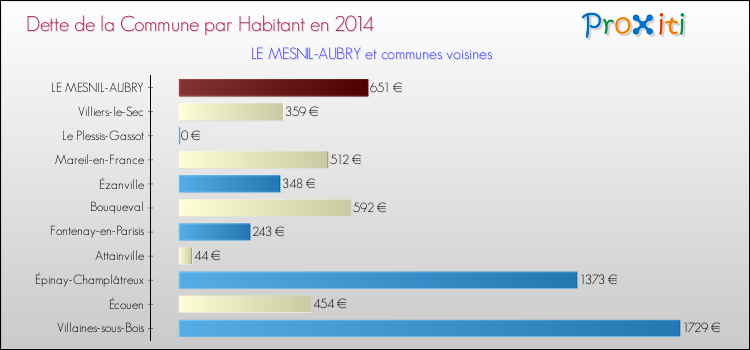 Dette par habitant de la commune en 2014 pour LE MESNIL-AUBRY et les communes proches Comparaison de la dette par habitant de la commune en 2014 pour LE MESNIL-AUBRY et les communes voisines