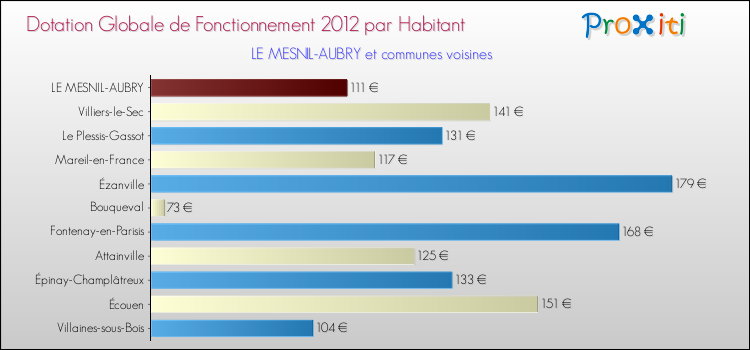 Montant des dotations globales de fonctionnement DGF par Habitant pour LE MESNIL-AUBRY et les communes proches Comparaison des des dotations globales de fonctionnement DGF par habitant pour LE MESNIL-AUBRY et les communes voisines