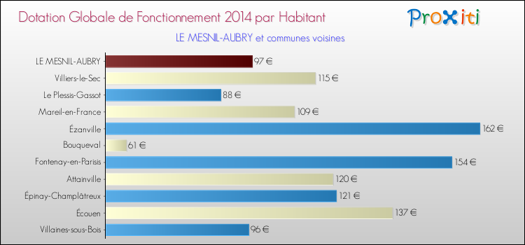 Montant des dotations globales de fonctionnement DGF par Habitant pour LE MESNIL-AUBRY et les communes proches en 2014. Comparaison des des dotations globales de fonctionnement DGF par habitant pour LE MESNIL-AUBRY et les communes voisines en 2014.