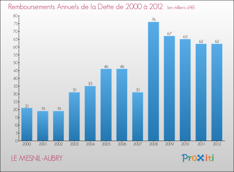Evolution de l'annuité de la dette pour la commune de LE MESNIL-AUBRY de 2000 à 2012 Annuités de la dette pour LE MESNIL-AUBRY de 2000 à 2012