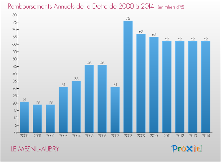 Evolution de l'annuité de la dette pour la commune de LE MESNIL-AUBRY de 2000 à 2014 Annuités de la dette pour LE MESNIL-AUBRY de 2000 à 2014