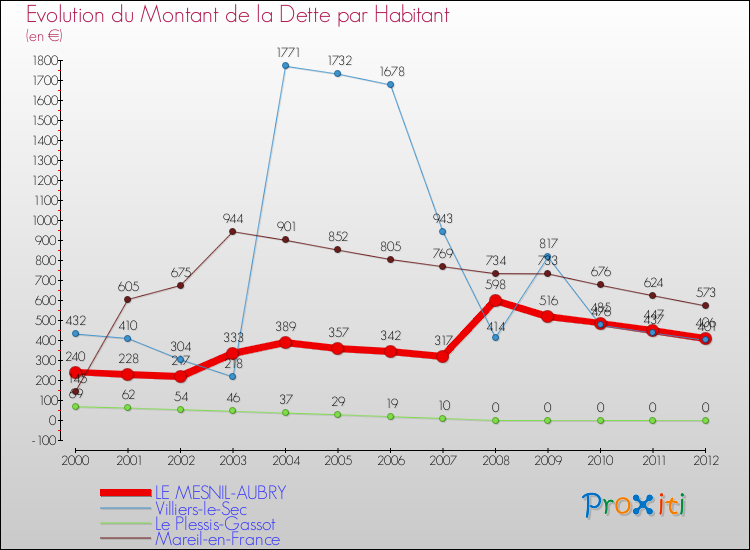 Evolution de la dette par habitant pour la commune de LE MESNIL-AUBRY et les communes proches de 2000 à 2012 Comparaison de la dette par habitant pour LE MESNIL-AUBRY et les communes voisines de 2000 à 2012