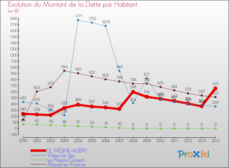 Evolution de la dette par habitant pour la commune de LE MESNIL-AUBRY et les communes proches de 2000 à 2014 Comparaison de la dette par habitant pour LE MESNIL-AUBRY et les communes voisines de 2000 à 2014