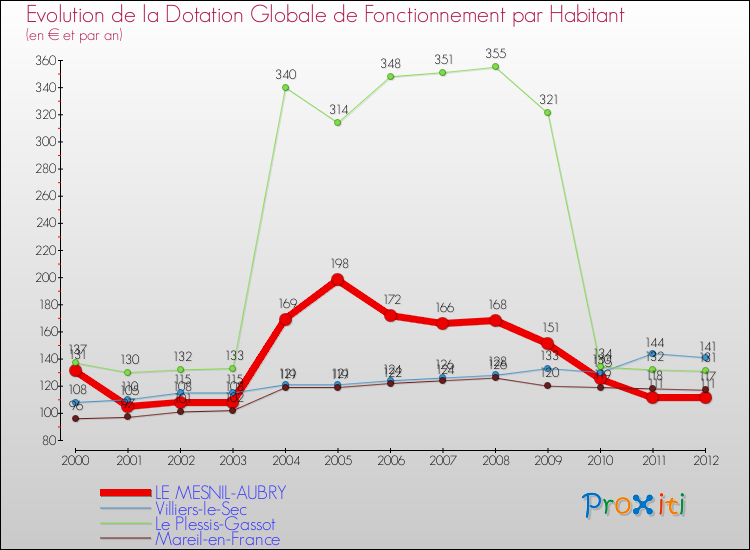 Evolution et montant de la dotation globale de fonctionnement par Habitant pour LE MESNIL-AUBRY et les communes proches Comparaison des dotations globales de fonctionnement par habitant pour LE MESNIL-AUBRY et les communes voisines