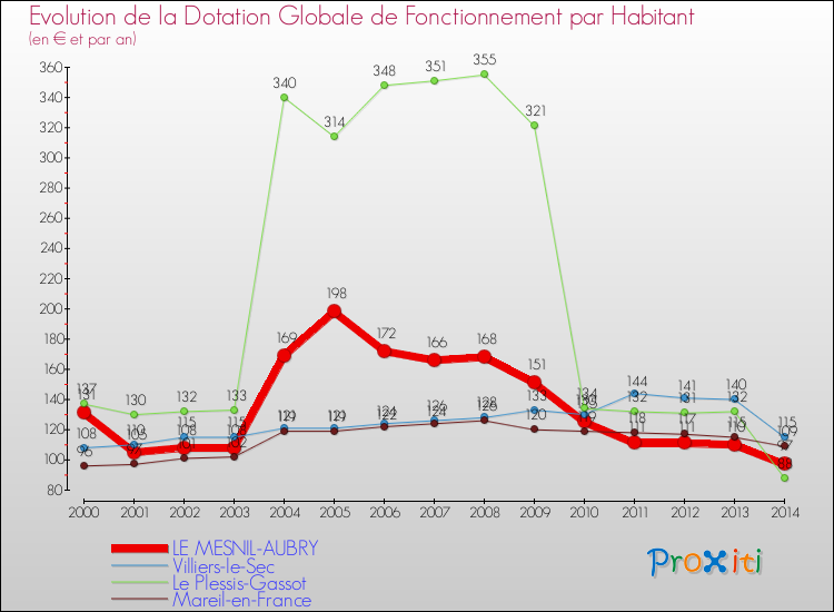 Evolution et montant de la dotation globale de fonctionnement par Habitant pour LE MESNIL-AUBRY et les communes proches de 2000 à 2014. Comparaison des dotations globales de fonctionnement par habitant pour LE MESNIL-AUBRY et les communes voisines de 2000 à 2014.