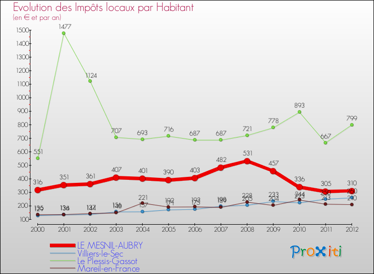 Evolution et montant des impôts locaux par Habitant pour LE MESNIL-AUBRY et les communes proches Comparaison des impôts locaux par habitant pour LE MESNIL-AUBRY et les communes voisines