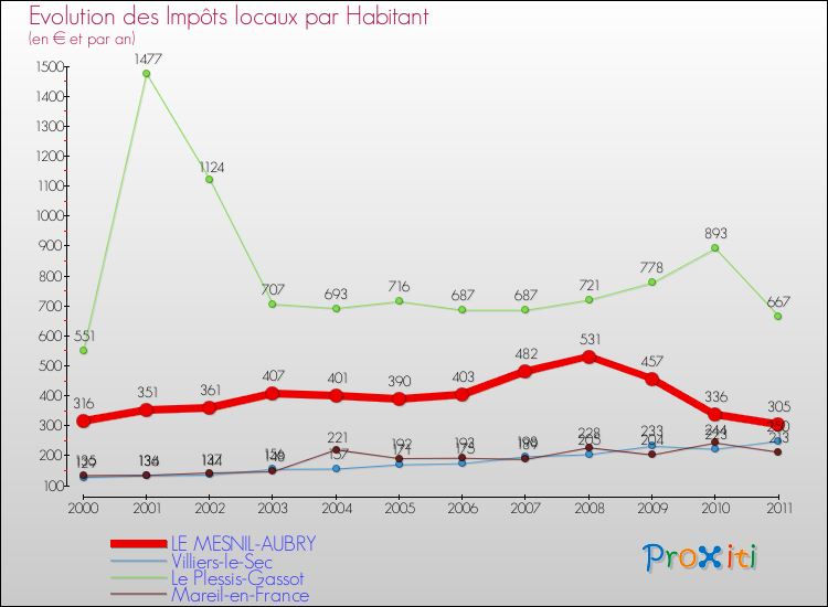 Evolution et montant des impôts locaux par Habitant pour LE MESNIL-AUBRY et les communes proches Comparaison des impôts locaux par habitant pour LE MESNIL-AUBRY et les communes voisines