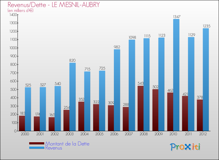 Evolution comparée de la dette et des revenus pour la commune de LE MESNIL-AUBRY de 2000 à 2012 Comparaison de la dette et des revenus pour LE MESNIL-AUBRY de 2000 à 2012
