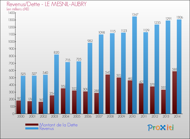 Evolution comparée de la dette et des revenus pour la commune de LE MESNIL-AUBRY de 2000 à 2014 Comparaison de la dette et des revenus pour LE MESNIL-AUBRY de 2000 à 2014
