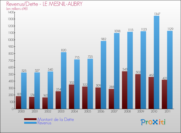 Evolution comparée de la dette et des revenus pour la commune de LE MESNIL-AUBRY de 2000 à 2011 Comparaison de la dette et des revenus pour LE MESNIL-AUBRY de 2000 à 2011
