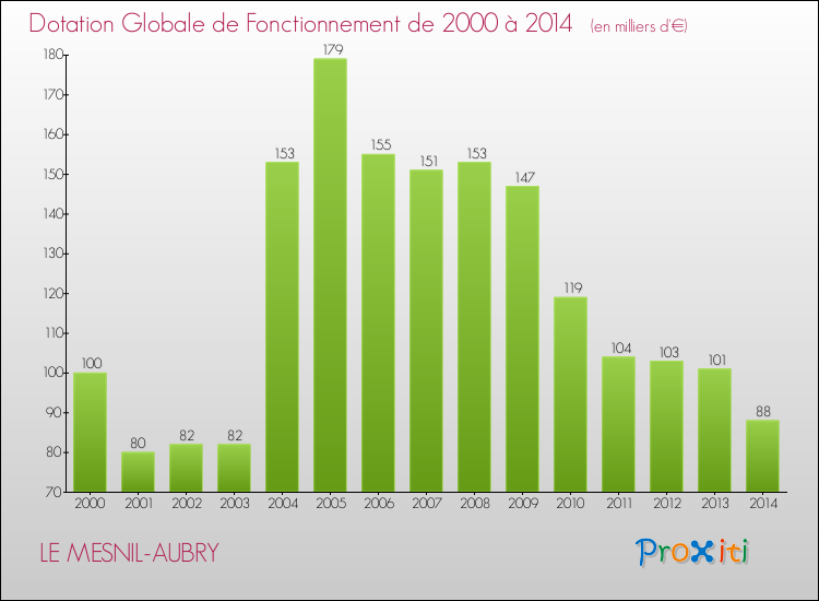 Evolution du montant de la Dotation Globale de Fonctionnement pour la commune de LE MESNIL-AUBRY de 2000 à 2014 Evolution du montant de la Dotation Globale de Fonctionnement pour LE MESNIL-AUBRY de 2000 à 2014