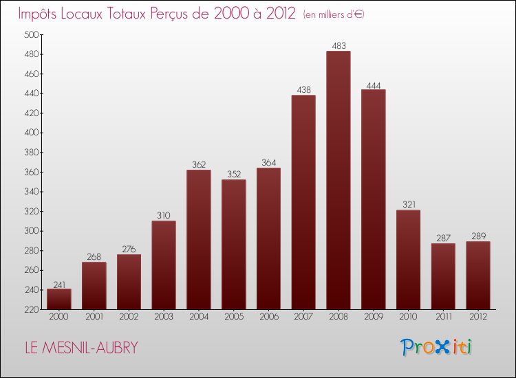 Evolution des Impôts Locaux pour la commune de LE MESNIL-AUBRY de 2000 à 2012 Evolution des Impôts Locaux pour LE MESNIL-AUBRY de 2000 à 2012