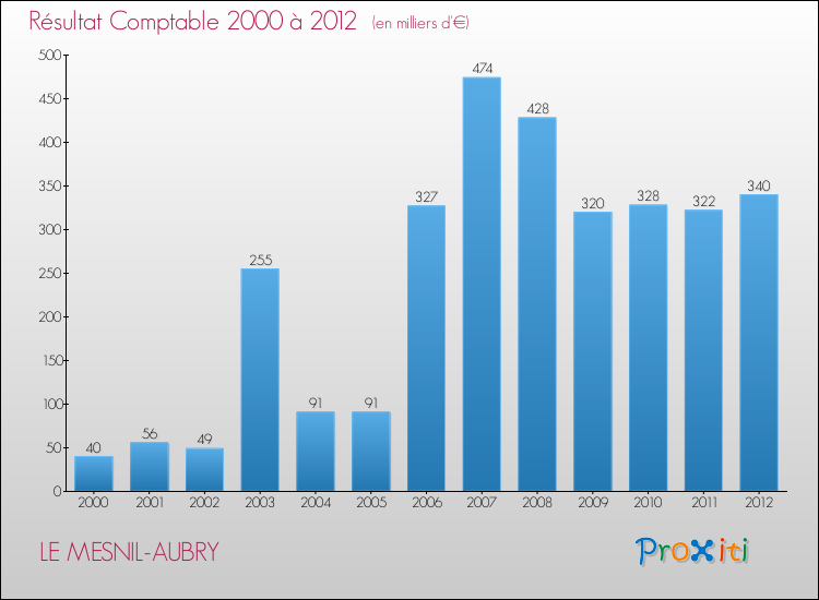 Evolution du résultat comptable pour la commune de LE MESNIL-AUBRY de 2000 à 2012 Evolution du résultat comptable pour LE MESNIL-AUBRY de 2000 à 2012