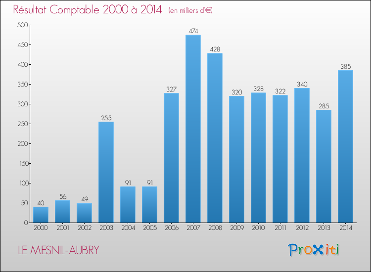 Evolution du résultat comptable pour la commune de LE MESNIL-AUBRY de 2000 à 2014 Evolution du résultat comptable pour LE MESNIL-AUBRY de 2000 à 2014