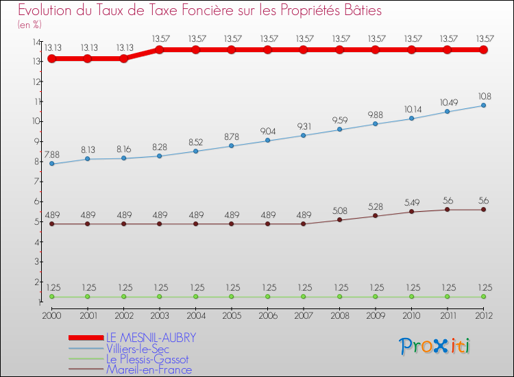 Evolution du taux de la taxe foncière sur le bati pour LE MESNIL-AUBRY et les communes proches de 2000 à 2012 Comparaison des taux de taxe foncière sur le bati pour LE MESNIL-AUBRY et les communes voisines de 2000 à 2012