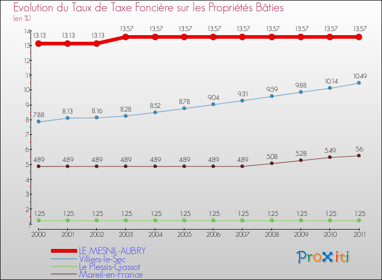 Evolution du taux de la taxe foncière sur le bati pour LE MESNIL-AUBRY et les communes proches Comparaison des taux de taxe foncière sur le bati pour LE MESNIL-AUBRY et les communes voisines