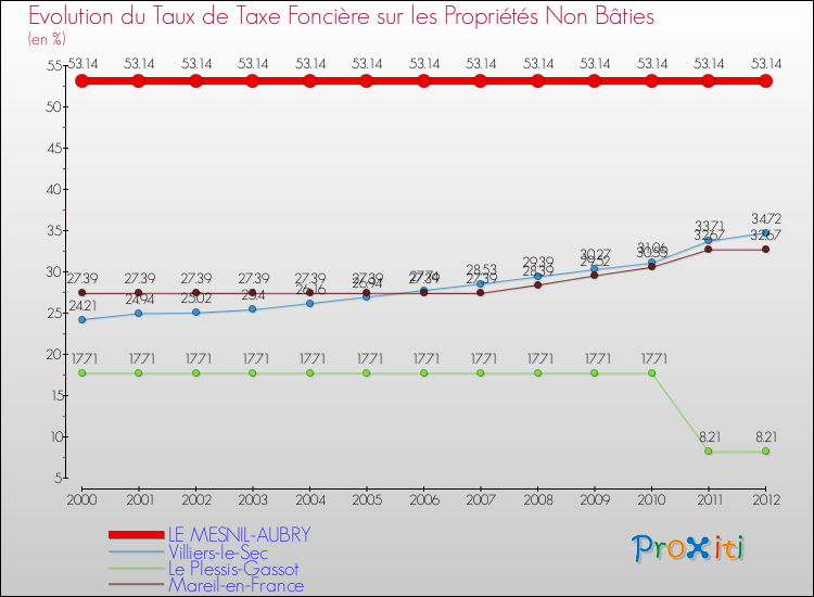 Evolution du taux de la taxe foncière sur les immeubles et terrains non batis pour LE MESNIL-AUBRY et les communes proches de 2000 à 2012 Comparaison des taux de la taxe foncière sur les immeubles et terrains non batis pour LE MESNIL-AUBRY et les communes voisines de 2000 à 2012