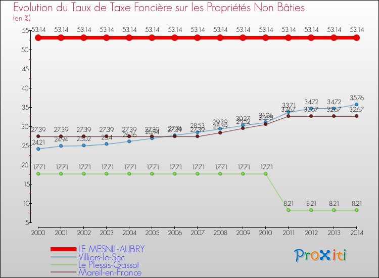 Evolution du taux de la taxe foncière sur les immeubles et terrains non batis pour LE MESNIL-AUBRY et les communes proches de 2000 à 2014 Comparaison des taux de la taxe foncière sur les immeubles et terrains non batis pour LE MESNIL-AUBRY et les communes voisines de 2000 à 2014