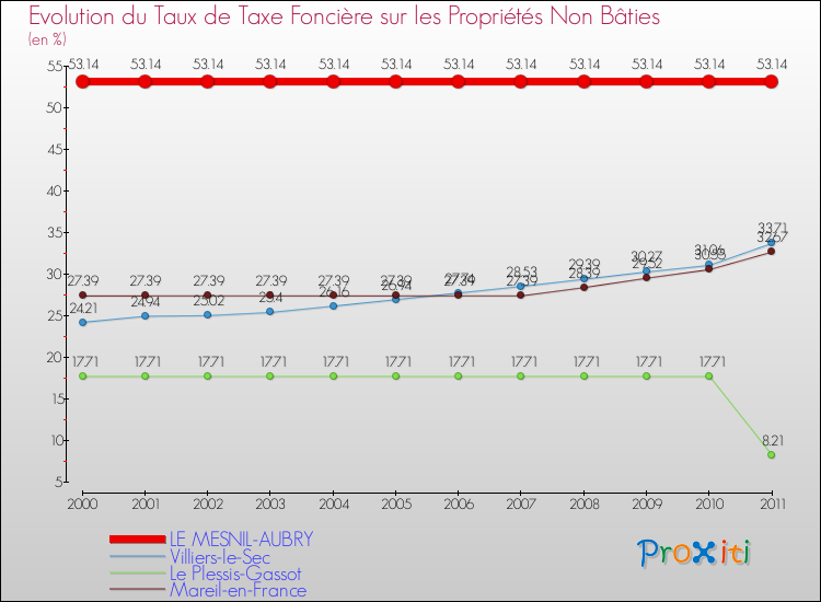 Evolution du taux de la taxe foncière sur les immeubles et terrains non batis pour LE MESNIL-AUBRY et les communes proches Comparaison des taux de la taxe foncière sur les immeubles et terrains non batis pour LE MESNIL-AUBRY et les communes voisines
