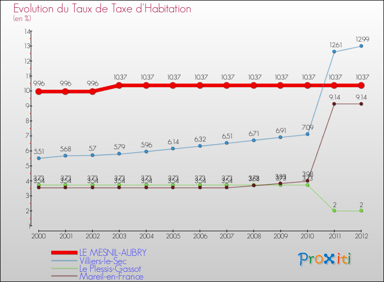Evolution du taux de la taxe d'habitation pour LE MESNIL-AUBRY et les communes proches Comparaison des taux de la taxe d'habitation pour LE MESNIL-AUBRY et les communes voisines