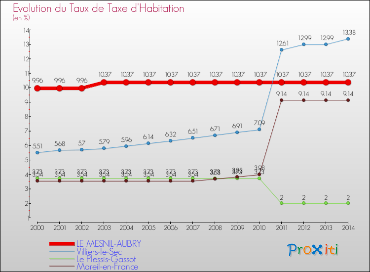 Evolution du taux de la taxe d'habitation pour LE MESNIL-AUBRY et les communes proches de 2000 à 2014 Comparaison des taux de la taxe d'habitation pour LE MESNIL-AUBRY et les communes voisines de 2000 à 2014