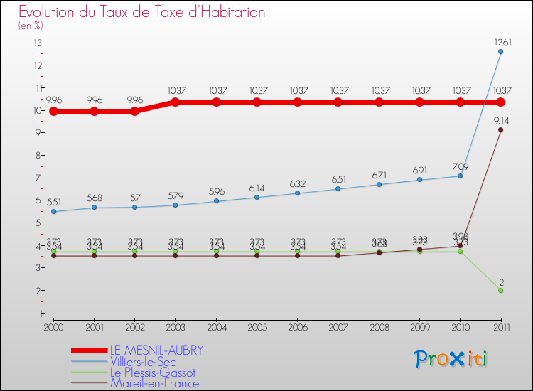 Evolution du taux de la taxe d'habitation pour LE MESNIL-AUBRY et les communes proches Comparaison des taux de la taxe d'habitation pour LE MESNIL-AUBRY et les communes voisines