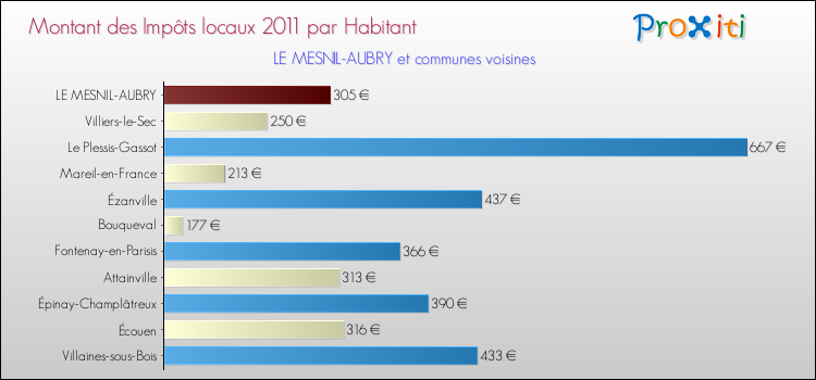 Montant des impôts locaux par Habitant pour LE MESNIL-AUBRY et les communes proches Comparaison des impôts locaux par habitant pour LE MESNIL-AUBRY et les communes voisines