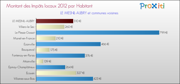Montant des impôts locaux par Habitant pour LE MESNIL-AUBRY et les communes proches Comparaison des impôts locaux par habitant pour LE MESNIL-AUBRY et les communes voisines