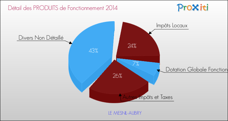 Décomposition du Budget de Fonctionnement 2014 de la commune de LE MESNIL-AUBRY Budget de Fonctionnement 2014 pour la commune de LE MESNIL-AUBRY