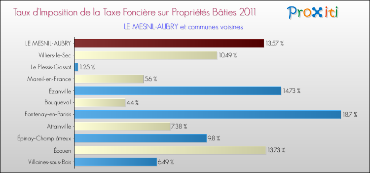Taux d'imposition de la taxe foncière sur le bati 2011 pour LE MESNIL-AUBRY et les communes proches Comparaison des taux d'imposition de la taxe foncière sur le bati 2011 pour LE MESNIL-AUBRY et les communes voisines