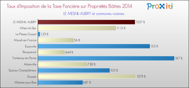 Taux d'imposition de la taxe foncière sur le bati 2014 pour LE MESNIL-AUBRY et les communes proches Comparaison des taux d'imposition de la taxe foncière sur le bati 2014 pour LE MESNIL-AUBRY et les communes voisines