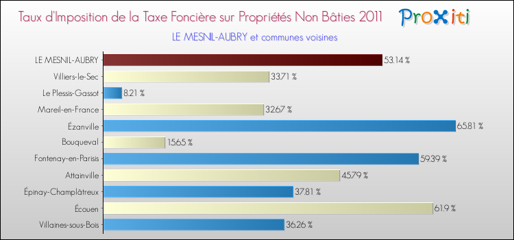 Taux d'imposition de la taxe foncière sur les immeubles et terrains non batis 2011 pour LE MESNIL-AUBRY et les communes proches Comparaison des taux d'imposition de la taxe foncière sur les immeubles et terrains non batis 2011 pour LE MESNIL-AUBRY et les communes voisines