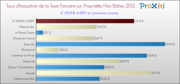 Taux d'imposition de la taxe foncière sur les immeubles et terrains non batis 2012 pour LE MESNIL-AUBRY et les communes proches Comparaison des taux d'imposition de la taxe foncière sur les immeubles et terrains non batis 2012 pour LE MESNIL-AUBRY et les communes voisines