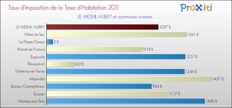 Taux d'imposition de la taxe d'habitation 2011 pour LE MESNIL-AUBRY et les communes proches Comparaison des taux d'imposition de la taxe d'habitation 2011 pour LE MESNIL-AUBRY et les communes voisines