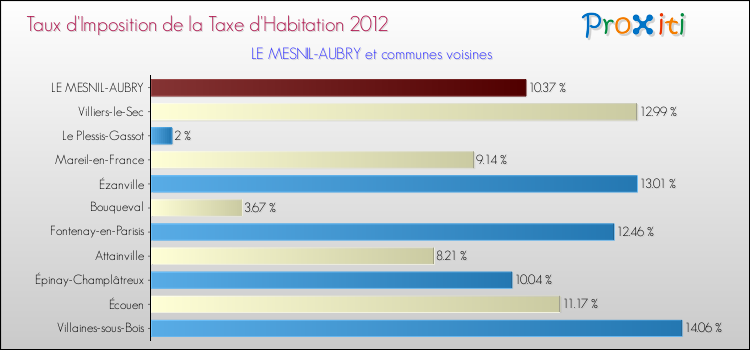 Taux d'imposition de la taxe d'habitation 2012 pour LE MESNIL-AUBRY et les communes proches Comparaison des taux d'imposition de la taxe d'habitation 2012 pour LE MESNIL-AUBRY et les communes voisines