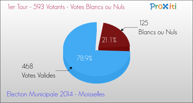 Votes blancs ou nuls au 1er Tour des Elections Municipales 2014 de la commune de Moisselles Elections Municipales 2014 - Votes blancs ou nuls au 1er Tour pour la commune de Moisselles