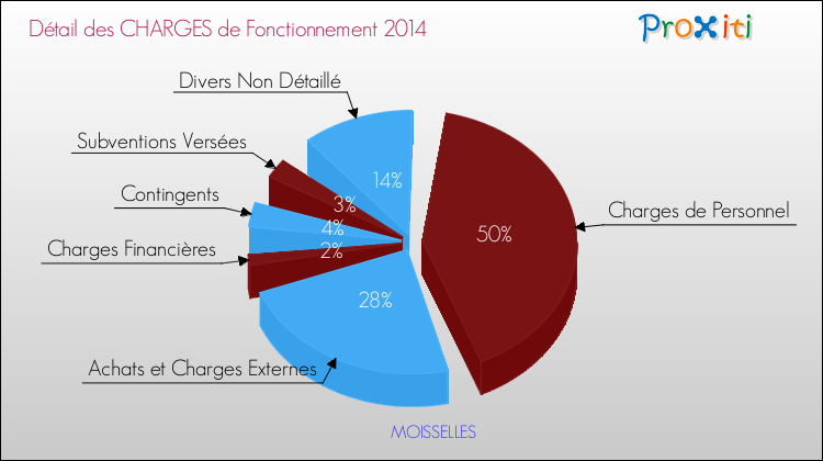 Décomposition des Charges de Fonctionnement 2014 de la commune de MOISSELLES Charges de Fonctionnement 2014 pour la commune de MOISSELLES