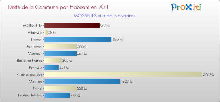 Dette par habitant de la commune en 2011 pour MOISSELLES et les communes proches Comparaison de la dette par habitant de la commune en 2011 pour MOISSELLES et les communes voisines