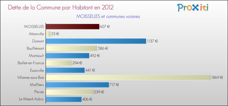 Dette par habitant de la commune en 2012 pour MOISSELLES et les communes proches Comparaison de la dette par habitant de la commune en 2012 pour MOISSELLES et les communes voisines