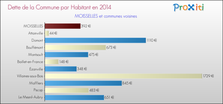 Dette par habitant de la commune en 2014 pour MOISSELLES et les communes proches Comparaison de la dette par habitant de la commune en 2014 pour MOISSELLES et les communes voisines