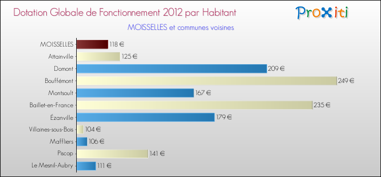 Montant des dotations globales de fonctionnement DGF par Habitant pour MOISSELLES et les communes proches Comparaison des des dotations globales de fonctionnement DGF par habitant pour MOISSELLES et les communes voisines