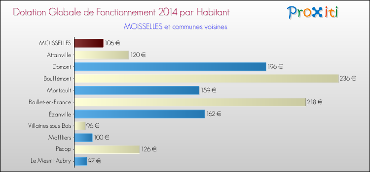 Montant des dotations globales de fonctionnement DGF par Habitant pour MOISSELLES et les communes proches en 2014. Comparaison des des dotations globales de fonctionnement DGF par habitant pour MOISSELLES et les communes voisines en 2014.