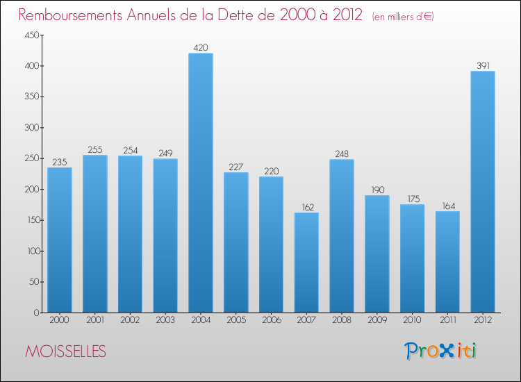 Evolution de l'annuité de la dette pour la commune de MOISSELLES de 2000 à 2012 Annuités de la dette pour MOISSELLES de 2000 à 2012