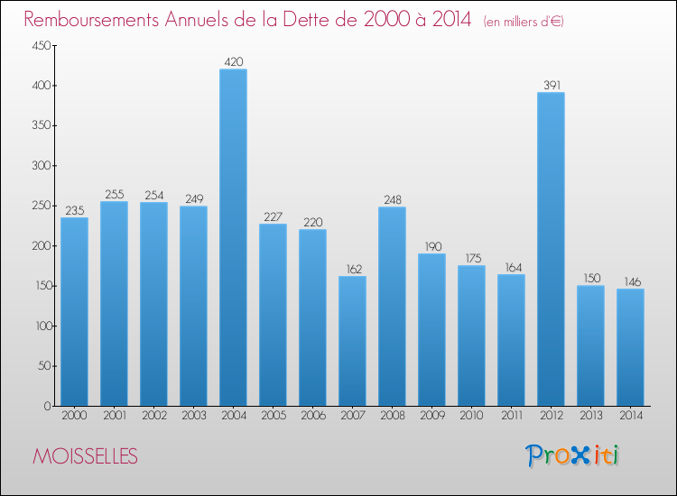 Evolution de l'annuité de la dette pour la commune de MOISSELLES de 2000 à 2014 Annuités de la dette pour MOISSELLES de 2000 à 2014