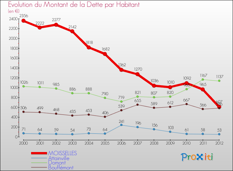Evolution de la dette par habitant pour la commune de MOISSELLES et les communes proches de 2000 à 2012 Comparaison de la dette par habitant pour MOISSELLES et les communes voisines de 2000 à 2012