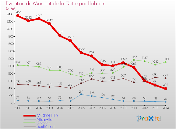 Evolution de la dette par habitant pour la commune de MOISSELLES et les communes proches de 2000 à 2014 Comparaison de la dette par habitant pour MOISSELLES et les communes voisines de 2000 à 2014