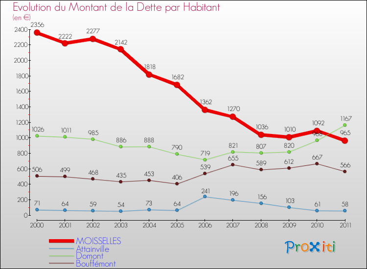 Evolution de la dette par habitant pour la commune de MOISSELLES et les communes proches Comparaison de la dette par habitant pour MOISSELLES et les communes voisines