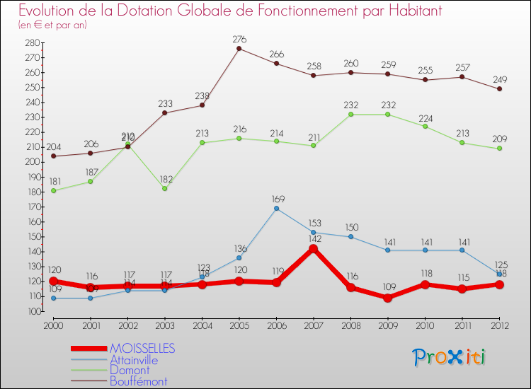 Evolution et montant de la dotation globale de fonctionnement par Habitant pour MOISSELLES et les communes proches Comparaison des dotations globales de fonctionnement par habitant pour MOISSELLES et les communes voisines
