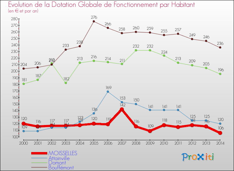 Evolution et montant de la dotation globale de fonctionnement par Habitant pour MOISSELLES et les communes proches de 2000 à 2014. Comparaison des dotations globales de fonctionnement par habitant pour MOISSELLES et les communes voisines de 2000 à 2014.
