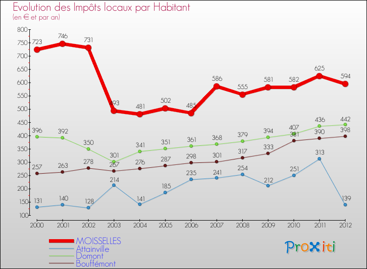 Evolution et montant des impôts locaux par Habitant pour MOISSELLES et les communes proches Comparaison des impôts locaux par habitant pour MOISSELLES et les communes voisines